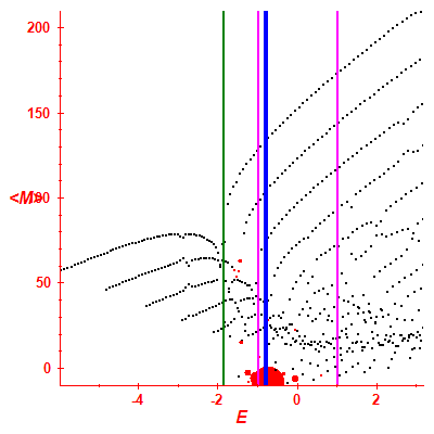 Peres lattice <M>